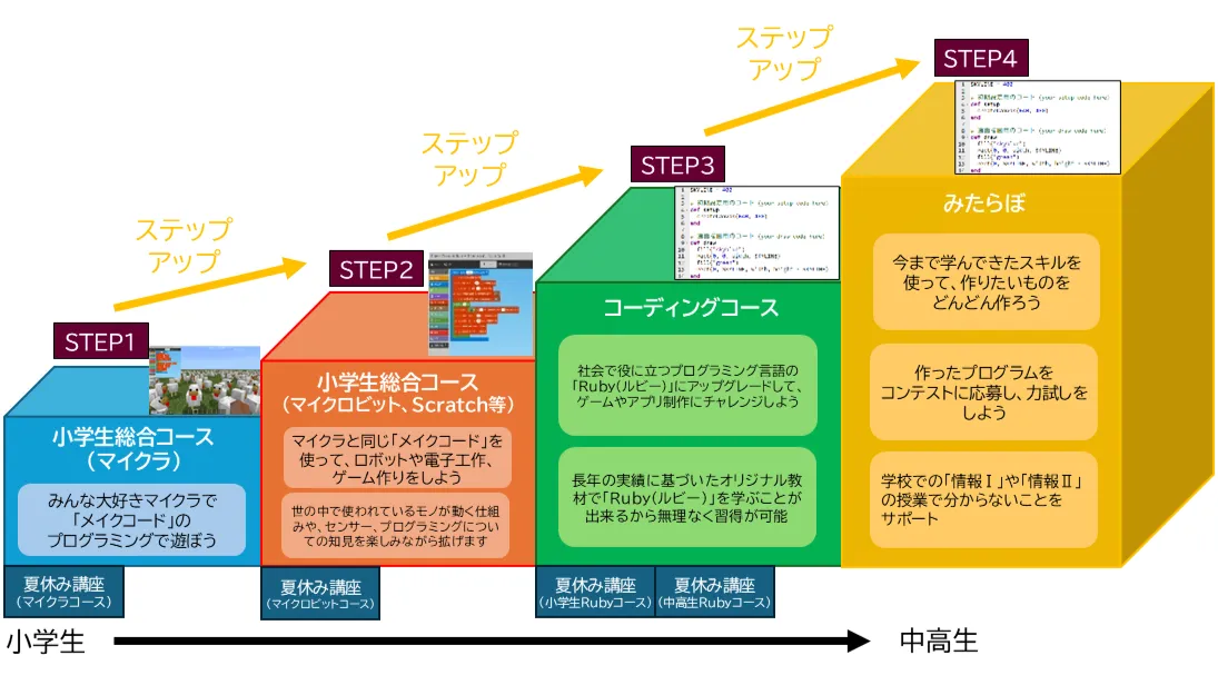 小学生から中高生に向けてステップアップ